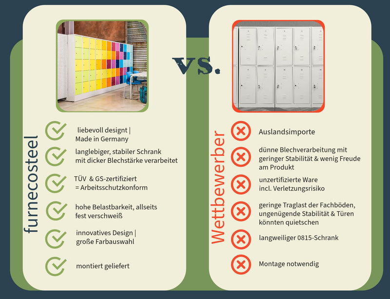 Abbildung aller furnecosteel Kundenvorteile gegenüber dem Wettbewerber bei Garderobenspinde